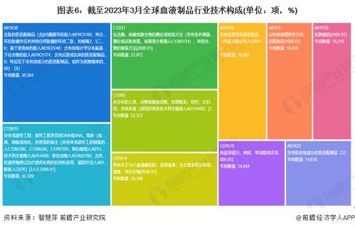 2023年全球血液制品行业技术全景图谱